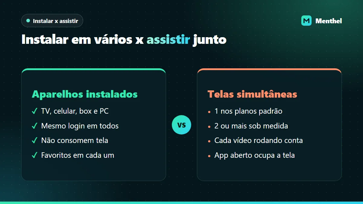 Comparação entre aparelhos com o IPTV instalado, que podem ser vários, e telas assistindo ao mesmo tempo, limitadas pelo plano