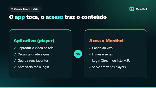 Comparação entre o aplicativo de IPTV, que apenas reproduz o vídeo, e o acesso da Menthel, que traz canais, filmes e séries