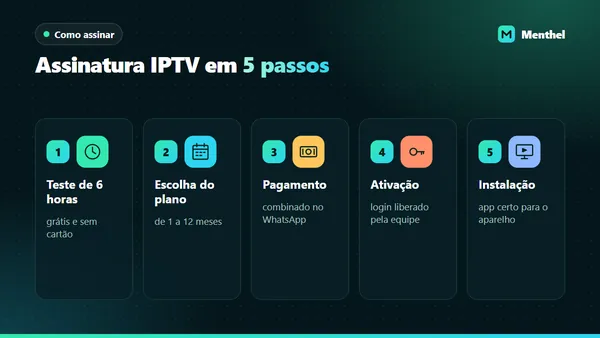 Cinco etapas da assinatura IPTV na Menthel: teste de 6 horas, escolha do plano, pagamento, ativação e instalação