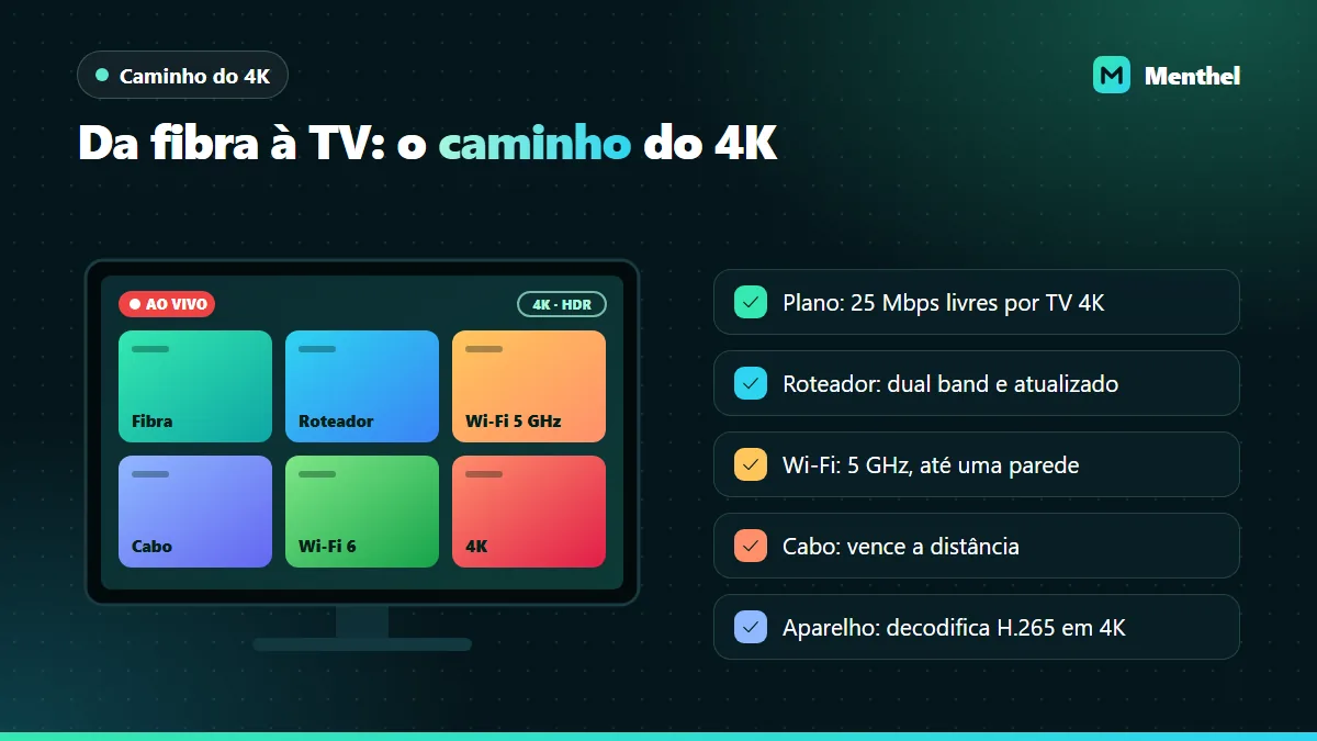 TV 4K cercada pelos cinco trechos da internet que podem derrubar a resolução: plano de fibra, roteador, Wi-Fi, cabo e aparelho