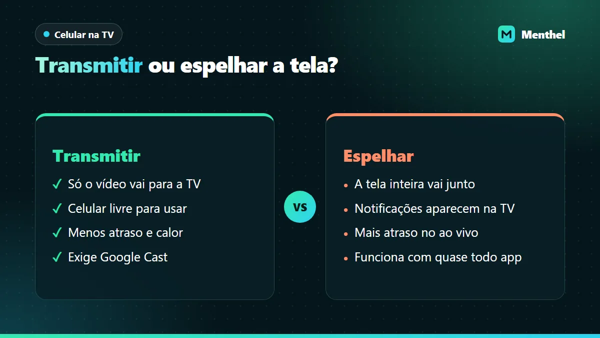 Comparação entre transmitir o IPTV pelo player e espelhar a tela do celular Android na TV, com diferenças de atraso, notificações e uso do aparelho