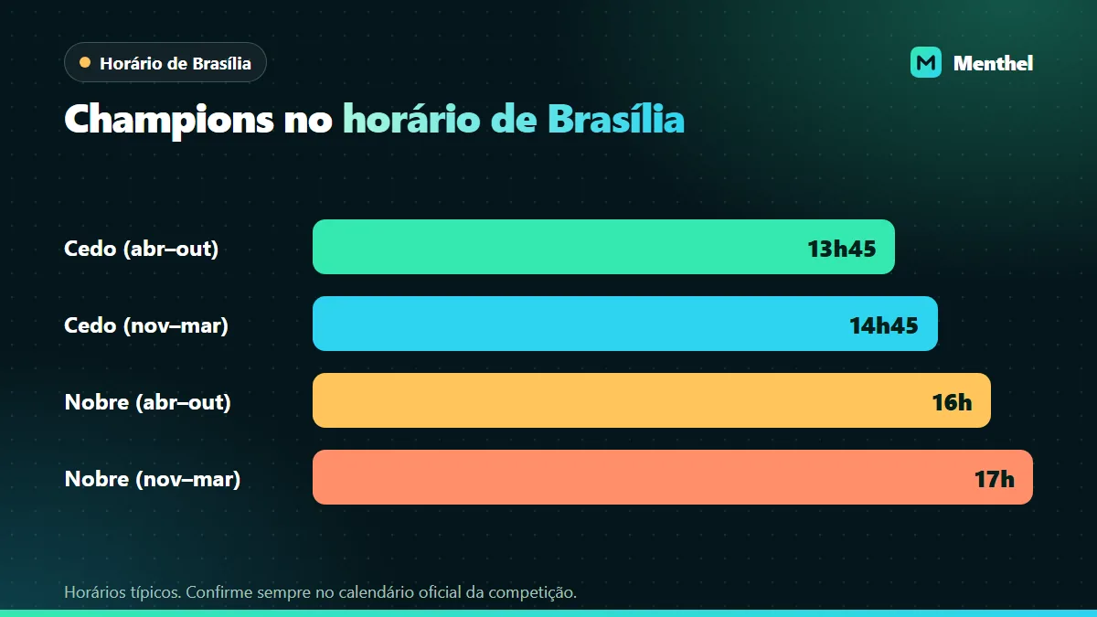 Gráfico com os horários típicos dos jogos da Champions League em Brasília: 13h45 e 16h de abril a outubro, 14h45 e 17h de novembro a março