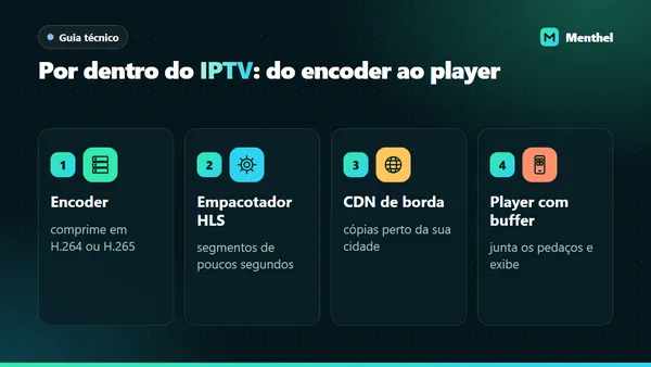 Esquema técnico do IPTV em quatro blocos: encoder que comprime o canal, empacotador HLS, servidores de borda da CDN e player com buffer