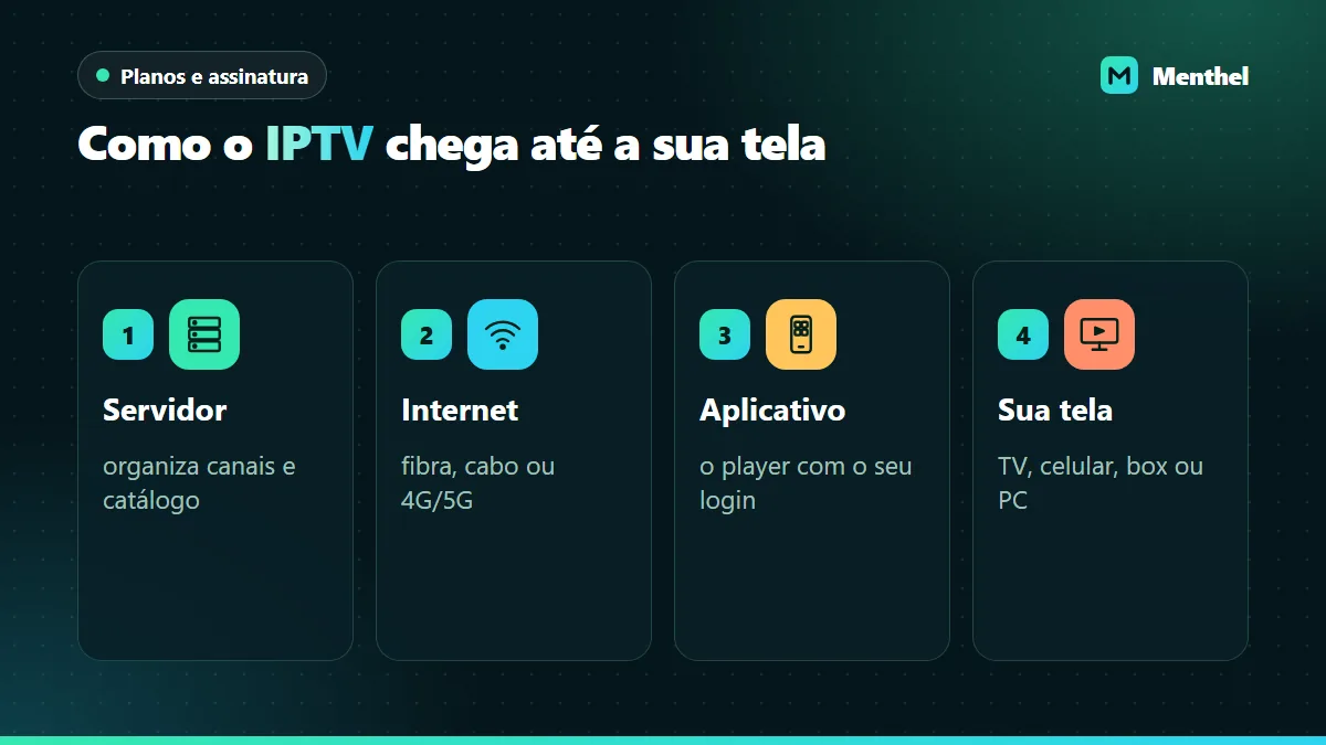 Diagrama em quatro etapas do caminho do sinal de IPTV: servidor, internet, aplicativo e tela da casa