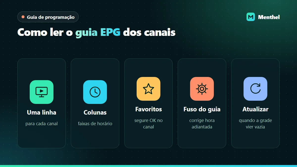 Elementos do guia de programação: uma linha por canal, colunas de horário, favoritos, ajuste de fuso e atualização do guia
