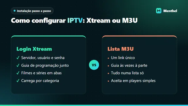 Comparação lado a lado entre o login Xtream, com servidor, usuário e senha, e a lista M3U em link único