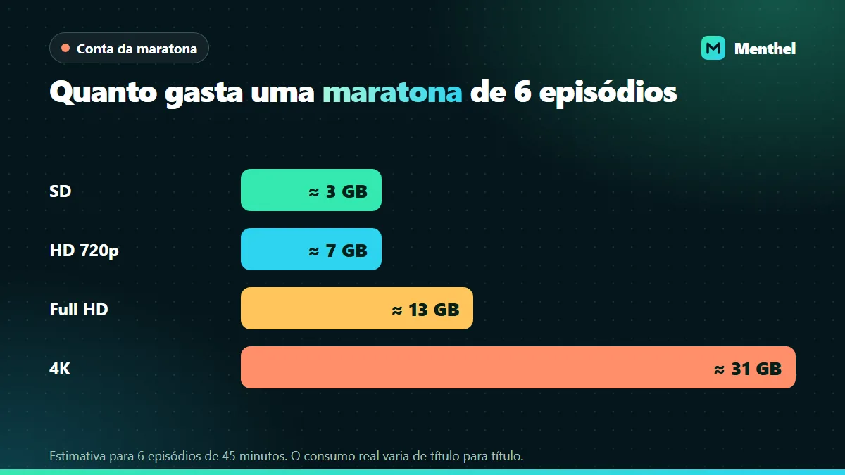 Gráfico de barras com a estimativa de dados gastos em uma maratona de seis episódios: cerca de 3 GB em SD, 7 GB em HD, 13 GB em Full HD e 31 GB em 4K