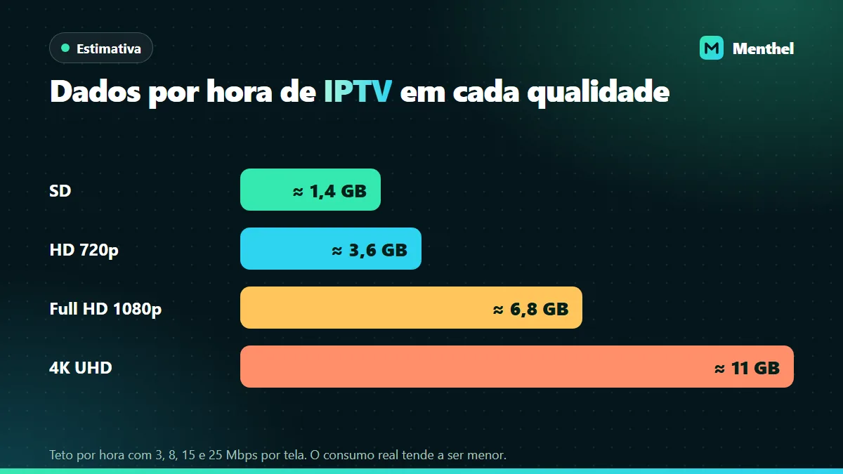 Gráfico com a estimativa de consumo de dados por hora de IPTV: 1,4 GB em SD, 3,6 GB em HD, 6,8 GB em Full HD e 11 GB em 4K