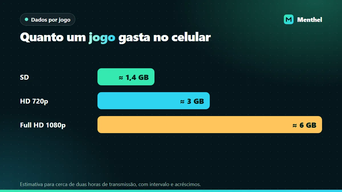 Gráfico de barras com o consumo estimado de dados móveis num jogo de futebol de cerca de duas horas, comparando SD, HD e Full HD