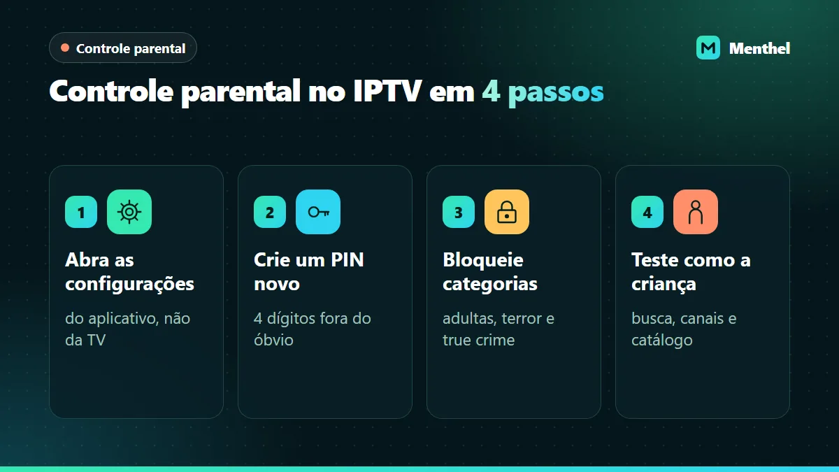 Quatro etapas para ativar o controle parental no IPTV: abrir as configurações do app, criar um PIN, bloquear categorias e testar como a criança
