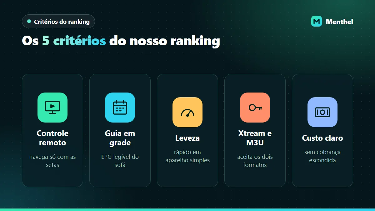 Os cinco critérios usados no ranking de apps IPTV: controle remoto, guia em grade, leveza, formatos aceitos e custo claro