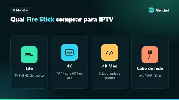 Ícones dos modelos Fire TV Stick Lite, 4K e 4K Max com o perfil de TV indicado para cada um e o adaptador de rede