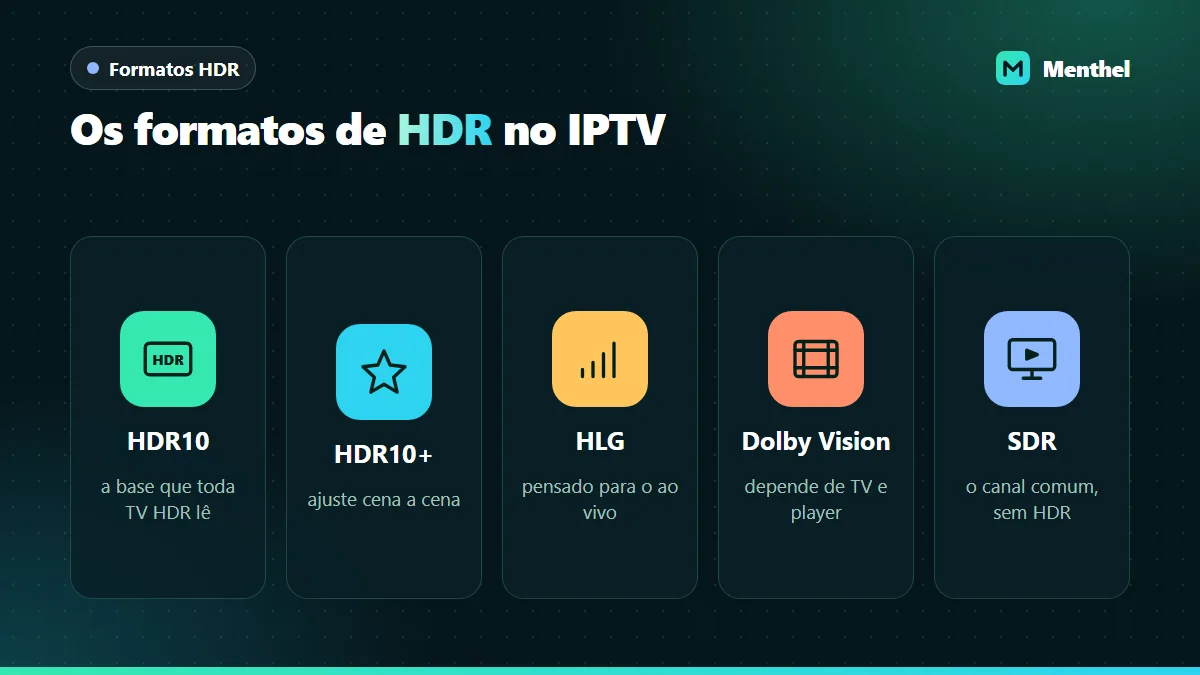 Ícones dos formatos de imagem HDR10, HDR10+, HLG, Dolby Vision e SDR, com uma linha sobre onde cada um aparece no IPTV