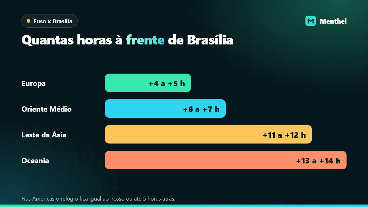 Gráfico de barras com quantas horas cada região que costuma receber etapas da Fórmula 1 fica à frente de Brasília: Europa, Oriente Médio, leste da Ásia e Oceania