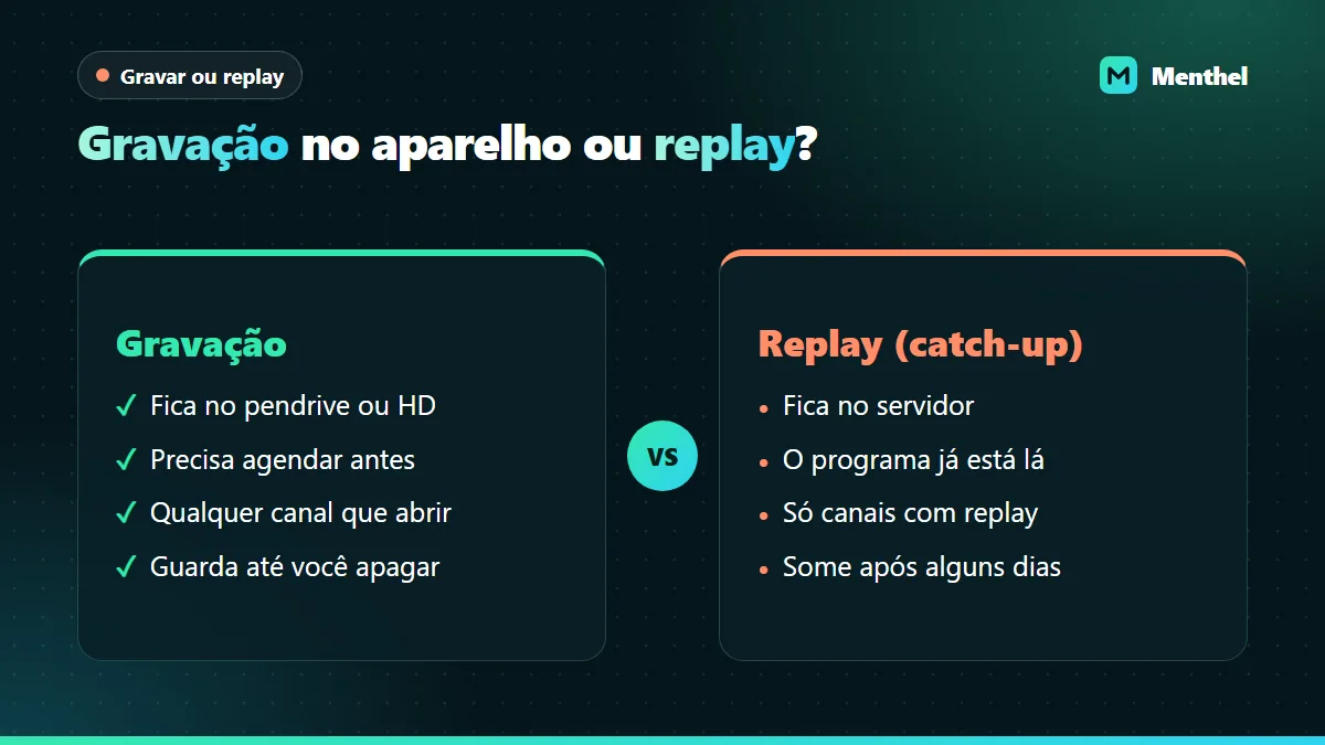 Comparação entre gravar IPTV no aparelho e usar o replay do canal: onde fica o vídeo, planejamento, canais e prazo