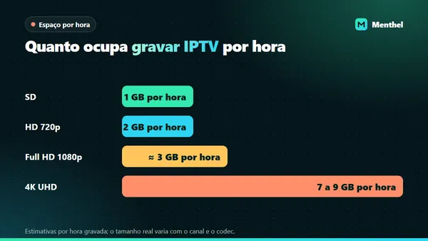 Gráfico com o espaço estimado para gravar uma hora de IPTV em SD, HD, Full HD e 4K