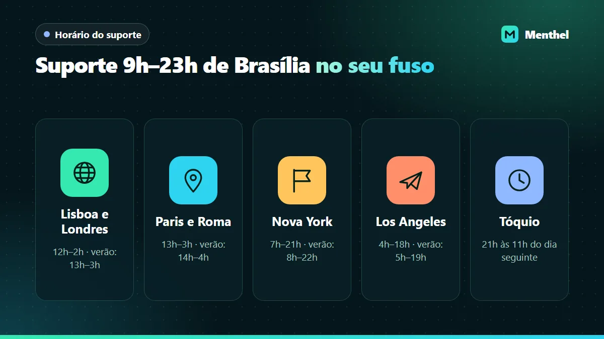 Horário do atendimento da Menthel, das 9h às 23h de Brasília, convertido para Lisboa, Paris, Nova York, Los Angeles e Tóquio