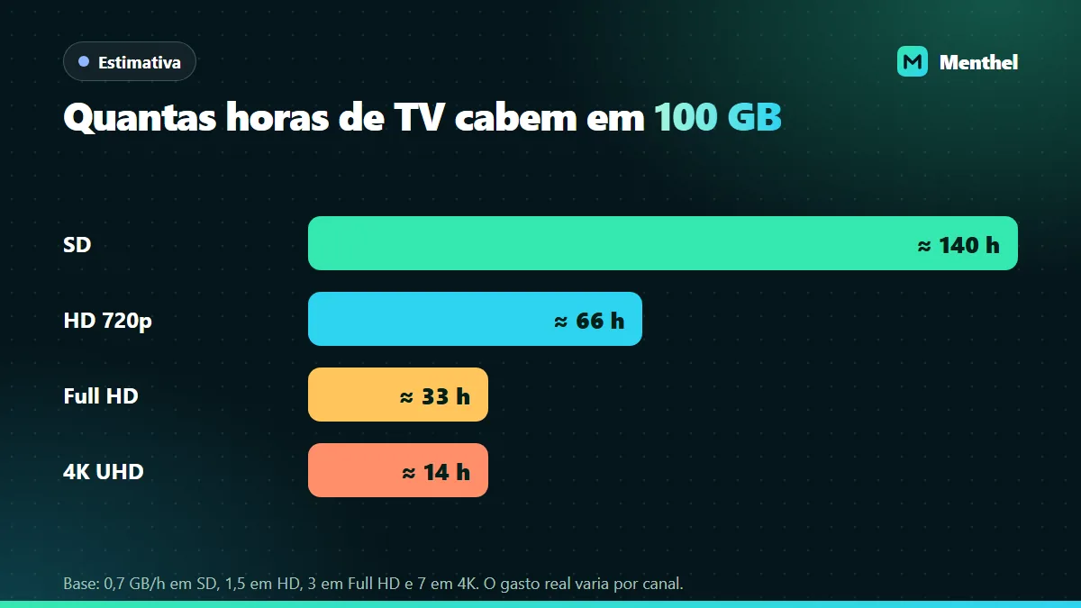 Gráfico com quantas horas de IPTV cabem em 100 GB: cerca de 140 em SD, 66 em HD, 33 em Full HD e 14 em 4K