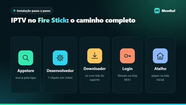 Cinco ícones do caminho de instalação de IPTV no Fire Stick: Appstore, opções do desenvolvedor, Downloader, login e atalho na tela inicial