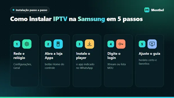 Cinco etapas da instalação de IPTV em TV Samsung: conferir rede e relógio, abrir a loja Apps, instalar o player, digitar o login e ajustar o guia