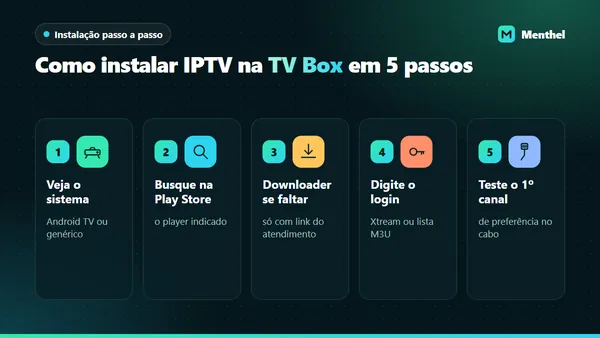 Os cinco passos para instalar IPTV na TV Box: ver o sistema, buscar na Play Store, usar o Downloader se faltar, digitar o login e testar o canal