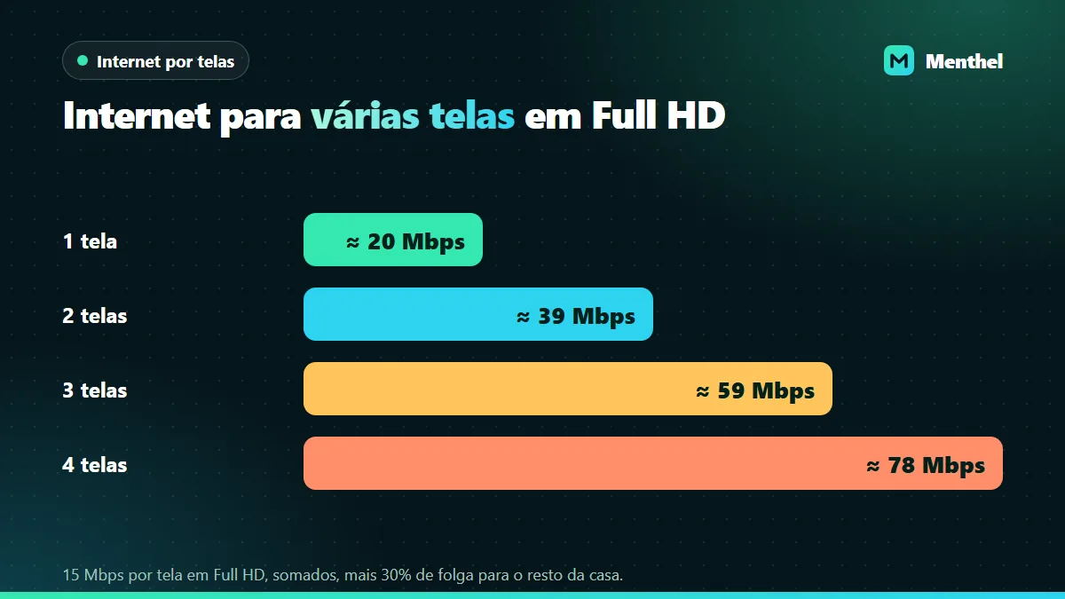Gráfico de barras com a internet sugerida para 1, 2, 3 e 4 telas de IPTV em Full HD, já incluindo 30% de folga