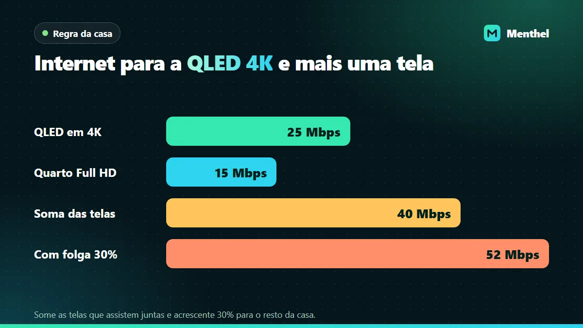 Gráfico de barras com a conta de internet para uma QLED em 4K e uma TV em Full HD, somando 40 Mbps e 52 Mbps com folga