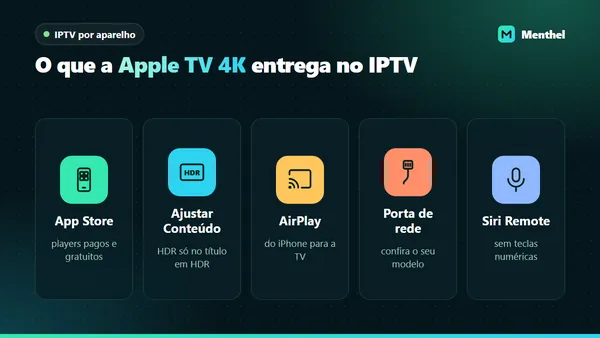 Cinco pontos da Apple TV 4K para IPTV: players da App Store, ajuste de conteúdo HDR, AirPlay, porta de rede e controle sem números