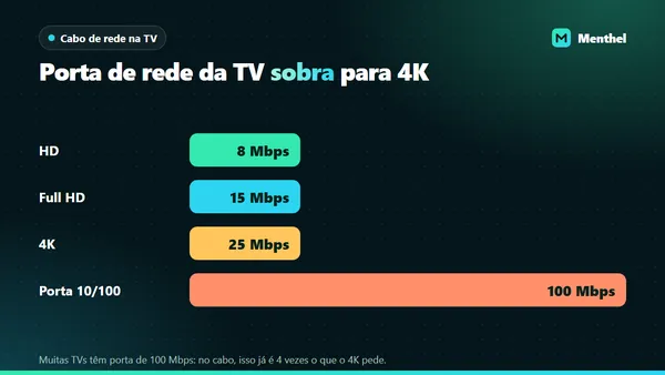 Gráfico de barras comparando a internet pedida por HD, Full HD e 4K com os 100 Mbps de uma porta de rede comum de TV