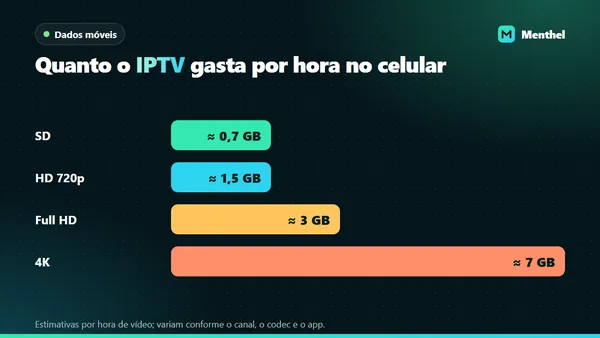 Gráfico de barras com o gasto estimado de dados por hora de IPTV no celular: SD, HD, Full HD e 4K
