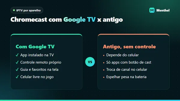 Comparação entre o Chromecast com Google TV, que roda o app de IPTV com controle remoto, e o Chromecast antigo, que depende do celular