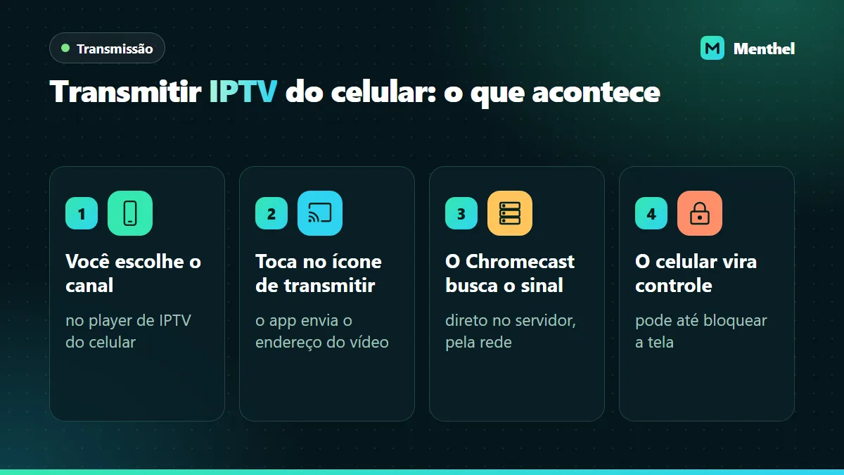 Quatro etapas da transmissão de IPTV do celular para o Chromecast: escolher o canal, tocar em transmitir, o Chromecast buscar o vídeo e o celular virar controle
