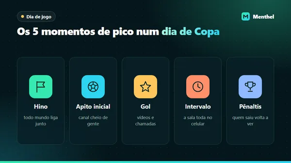 Cinco momentos de pico de internet num dia de jogo de Copa: hino, apito inicial, gol, intervalo e pênaltis