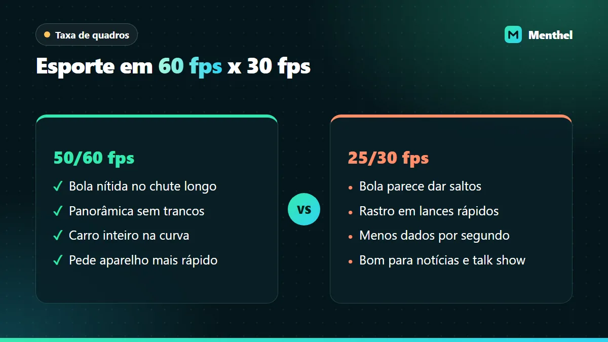 Comparação lado a lado entre transmissão esportiva em 60 quadros por segundo e em 30 quadros por segundo