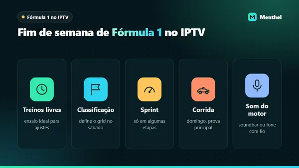 Ícones do fim de semana de Fórmula 1: treinos livres, classificação, sprint, corrida e som do motor, com uma dica para cada sessão