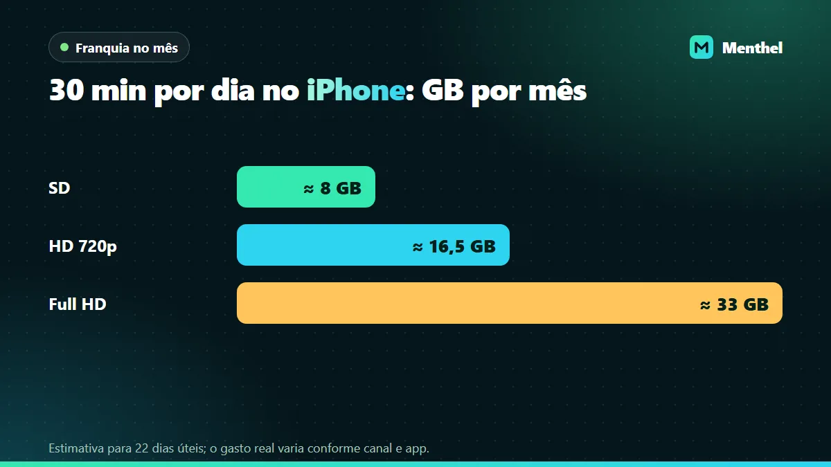 Gráfico com a estimativa de dados gastos em um mês assistindo 30 minutos de IPTV por dia útil no iPhone, em SD, HD e Full HD