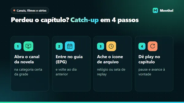 Quatro etapas para rever um capítulo de novela pelo catch-up do IPTV: abrir o canal, entrar no guia, achar o ícone de arquivo e dar play