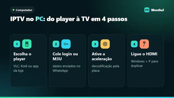 Quatro etapas para assistir IPTV no computador: escolher o player, colar o login ou a lista M3U, ativar a aceleração e ligar o HDMI na TV