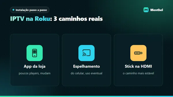 Três cartões com os caminhos para ver IPTV numa Roku: player da loja, espelhamento do celular e stick ligado na HDMI