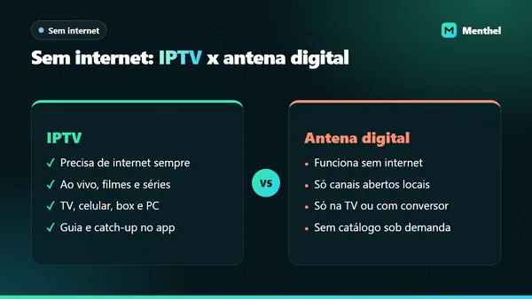 Comparação entre o IPTV, que depende de internet o tempo todo, e a antena digital, que funciona sem internet mas só com canais abertos