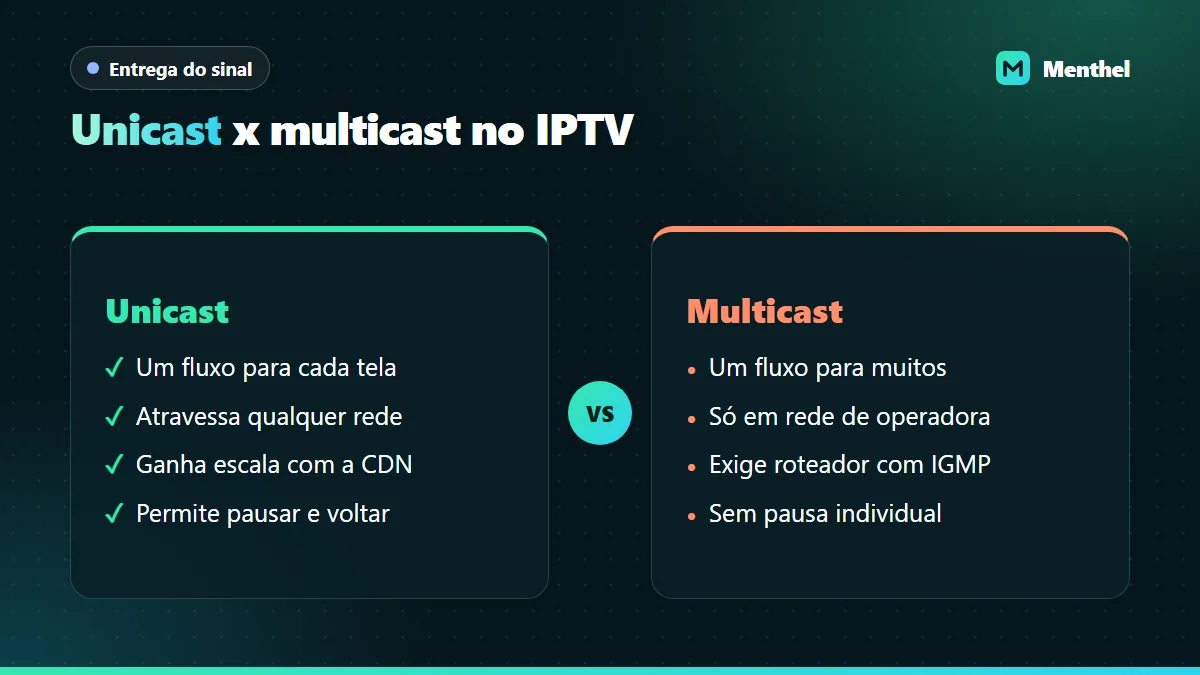 Comparação entre unicast, em que cada tela recebe um fluxo próprio pela internet, e multicast, que replica um fluxo só dentro da rede fechada de uma operadora