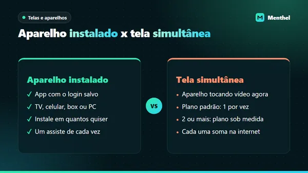 Comparação entre aparelho instalado e tela simultânea no IPTV, mostrando que instalar é livre e assistir junto exige mais telas
