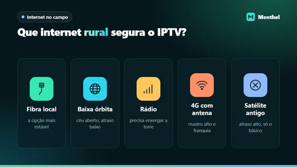 Cinco formas de levar internet ao sítio para assistir IPTV: fibra local, satélite de baixa órbita, rádio, 4G com antena e satélite antigo