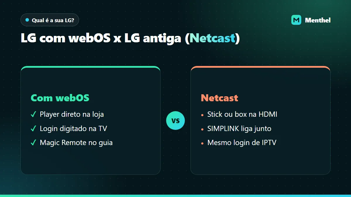 Comparação entre TV LG com webOS, que instala o player direto na loja, e LG antiga com Netcast, que precisa de stick ou box na HDMI