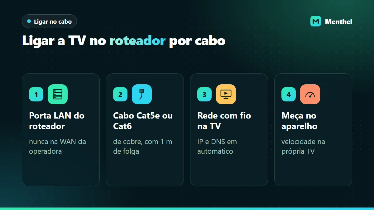 Quatro etapas para ligar a TV no roteador: porta LAN, cabo Cat5e ou Cat6 de cobre, rede com fio na TV e medição de velocidade
