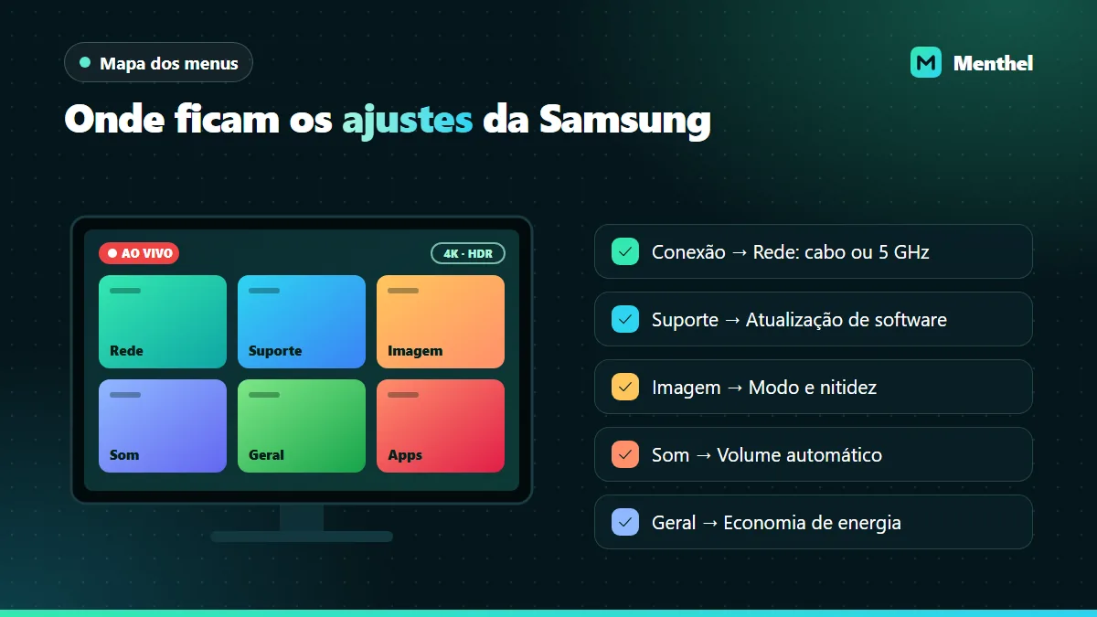 Smart TV Samsung ao lado da lista de menus onde ficam rede, atualização de software, imagem, som e economia de energia