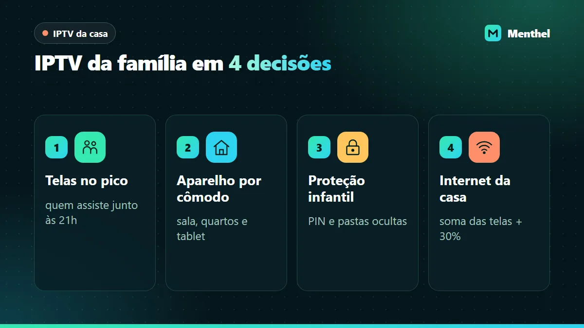 As quatro decisões para montar o IPTV da família: telas no pico, aparelho por cômodo, proteção das crianças e internet