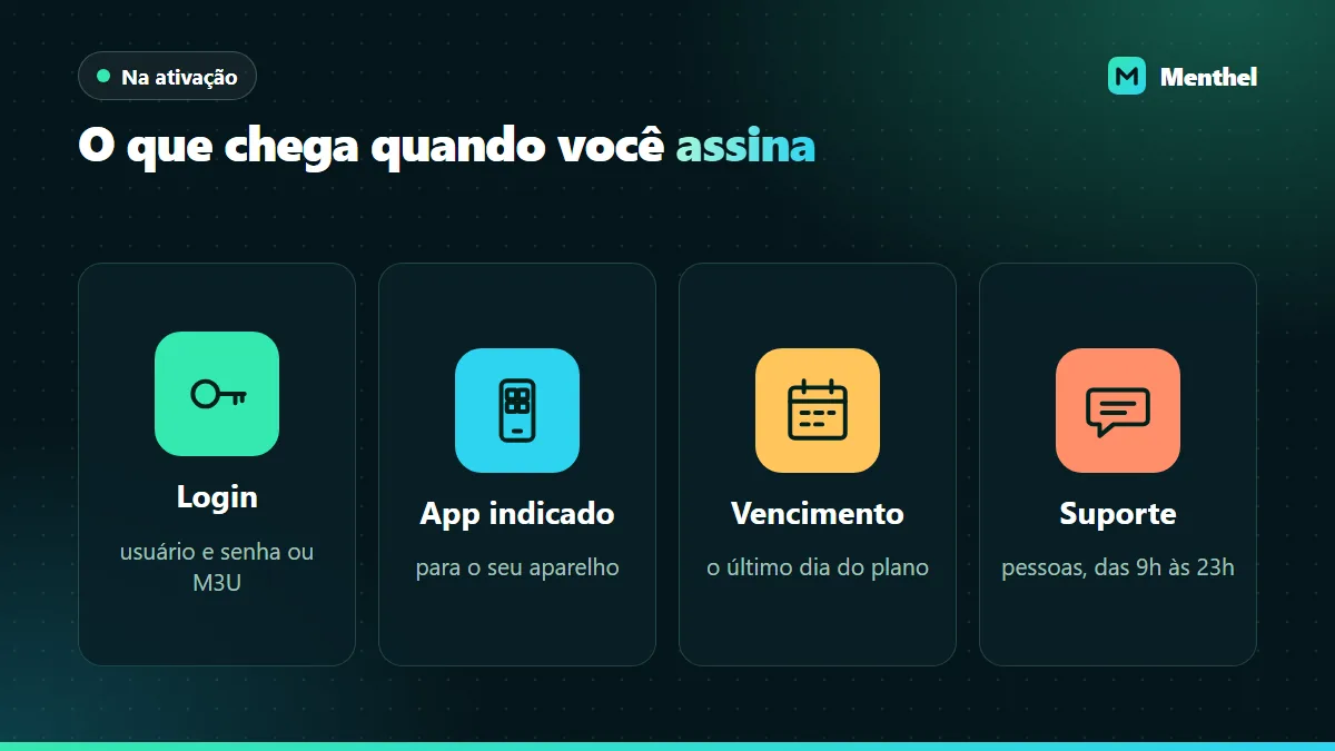 Ícones do que chega na ativação da assinatura: login, aplicativo indicado, data de vencimento e suporte no WhatsApp