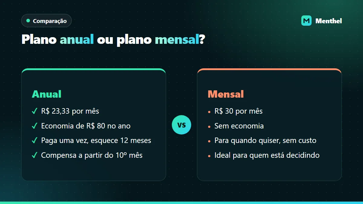 Comparação lado a lado entre o plano anual e o plano mensal da Menthel, com valor por mês, economia e flexibilidade