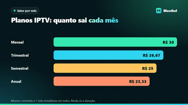 Gráfico de barras com quanto sai cada mês nos planos mensal, trimestral, semestral e anual da Menthel